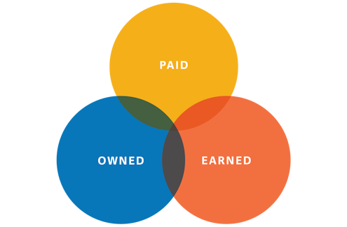 three circle diagram showing paid, owned, and earned media